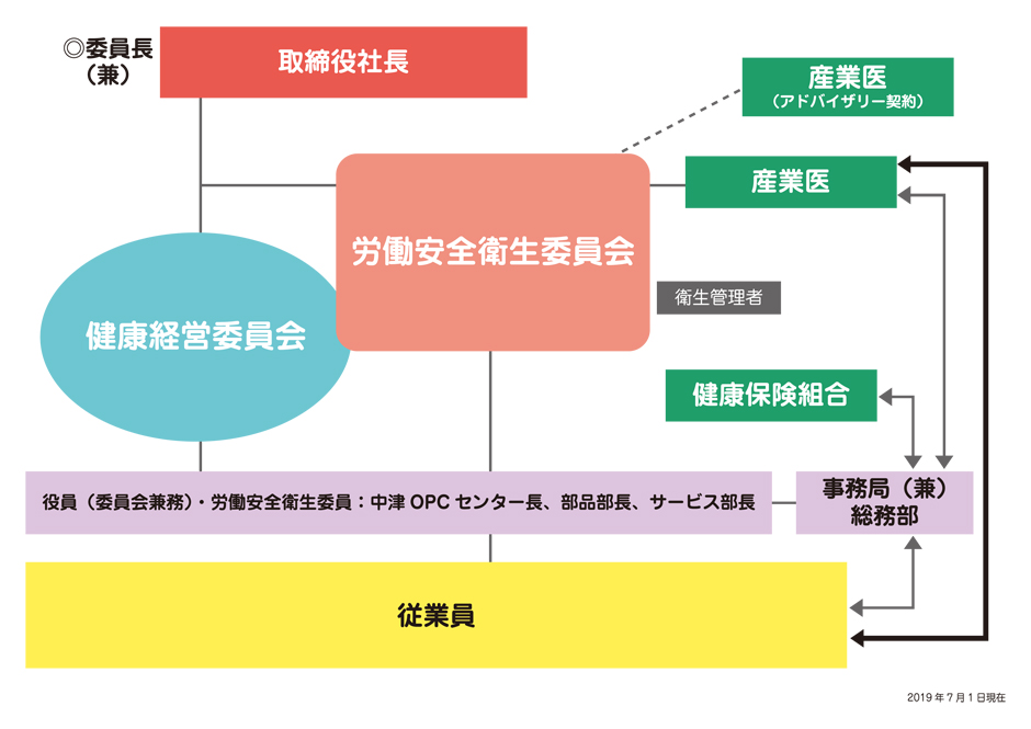 健康経営委員会・労働安全衛生委員会 組織図